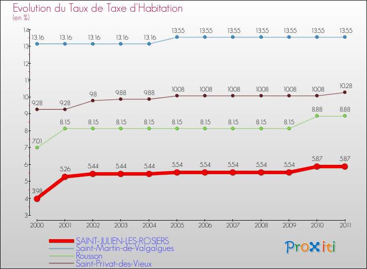 Evolution du taux de la taxe d'habitation pour SAINT-JULIEN-LES-ROSIERS et les communes proches Comparaison des taux de la taxe d'habitation pour SAINT-JULIEN-LES-ROSIERS et les communes voisines