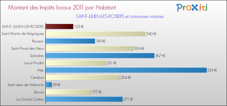 Montant des impôts locaux par Habitant pour SAINT-JULIEN-LES-ROSIERS et les communes proches Comparaison des impôts locaux par habitant pour SAINT-JULIEN-LES-ROSIERS et les communes voisines