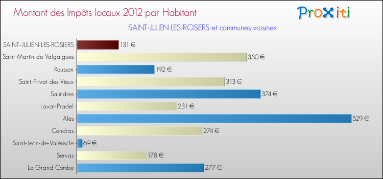 Montant des impôts locaux par Habitant pour SAINT-JULIEN-LES-ROSIERS et les communes proches Comparaison des impôts locaux par habitant pour SAINT-JULIEN-LES-ROSIERS et les communes voisines