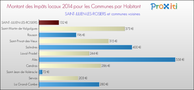 Montant des impôts locaux par Habitant pour SAINT-JULIEN-LES-ROSIERS et les communes proches en 2014 Comparaison des impôts locaux par habitant pour SAINT-JULIEN-LES-ROSIERS et les communes voisines en 2014