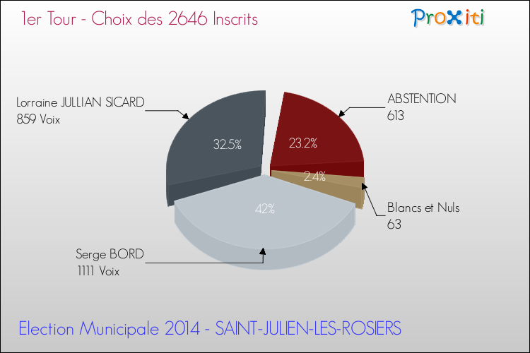 Résultats par rapport aux inscrits au 1er Tour des Elections Municipales 2014 de la commune de SAINT-JULIEN-LES-ROSIERS Elections Municipales 2014 - Résultats par rapport aux inscrits au 1er Tour pour la commune de SAINT-JULIEN-LES-ROSIERS