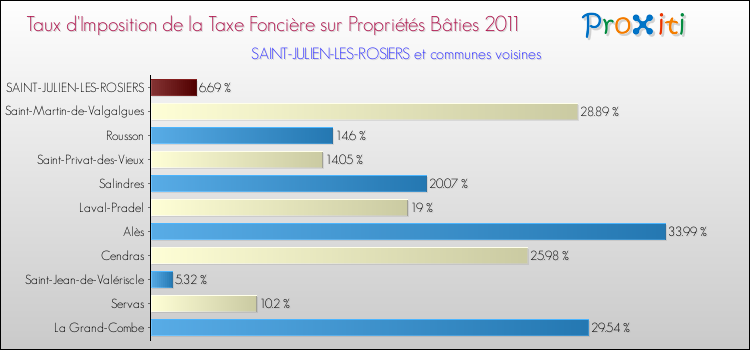 Taux d'imposition de la taxe foncière sur le bati 2011 pour SAINT-JULIEN-LES-ROSIERS et les communes proches Comparaison des taux d'imposition de la taxe foncière sur le bati 2011 pour SAINT-JULIEN-LES-ROSIERS et les communes voisines