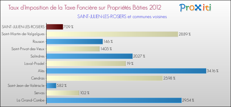 Taux d'imposition de la taxe foncière sur le bati 2012 pour SAINT-JULIEN-LES-ROSIERS et les communes proches Comparaison des taux d'imposition de la taxe foncière sur le bati 2012 pour SAINT-JULIEN-LES-ROSIERS et les communes voisines