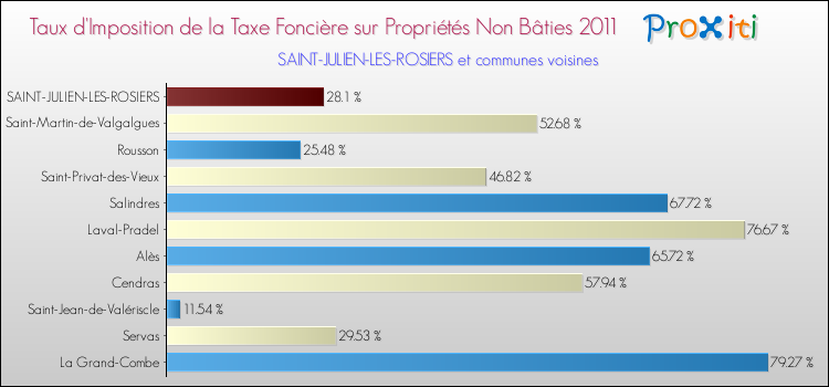 Taux d'imposition de la taxe foncière sur les immeubles et terrains non batis 2011 pour SAINT-JULIEN-LES-ROSIERS et les communes proches Comparaison des taux d'imposition de la taxe foncière sur les immeubles et terrains non batis 2011 pour SAINT-JULIEN-LES-ROSIERS et les communes voisines