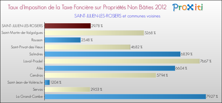 Taux d'imposition de la taxe foncière sur les immeubles et terrains non batis 2012 pour SAINT-JULIEN-LES-ROSIERS et les communes proches Comparaison des taux d'imposition de la taxe foncière sur les immeubles et terrains non batis 2012 pour SAINT-JULIEN-LES-ROSIERS et les communes voisines