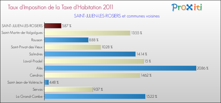 Taux d'imposition de la taxe d'habitation 2011 pour SAINT-JULIEN-LES-ROSIERS et les communes proches Comparaison des taux d'imposition de la taxe d'habitation 2011 pour SAINT-JULIEN-LES-ROSIERS et les communes voisines