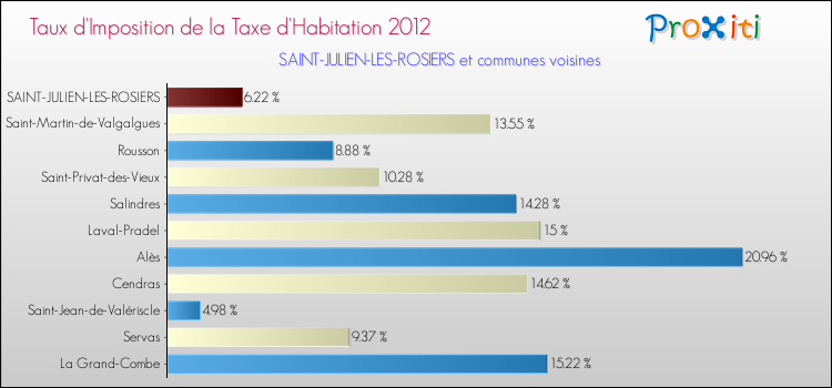 Taux d'imposition de la taxe d'habitation 2012 pour SAINT-JULIEN-LES-ROSIERS et les communes proches Comparaison des taux d'imposition de la taxe d'habitation 2012 pour SAINT-JULIEN-LES-ROSIERS et les communes voisines