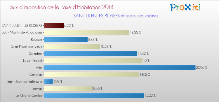 Taux d'imposition de la taxe d'habitation 2014 pour SAINT-JULIEN-LES-ROSIERS et les communes proches Comparaison des taux d'imposition de la taxe d'habitation 2014 pour SAINT-JULIEN-LES-ROSIERS et les communes voisines