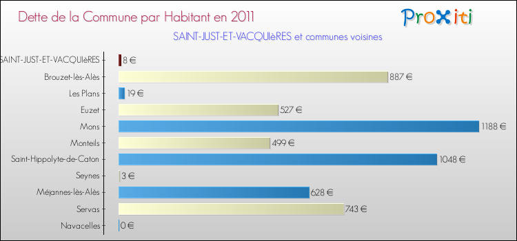 Dette par habitant de la commune en 2011 pour SAINT-JUST-ET-VACQUIèRES et les communes proches Comparaison de la dette par habitant de la commune en 2011 pour SAINT-JUST-ET-VACQUIèRES et les communes voisines