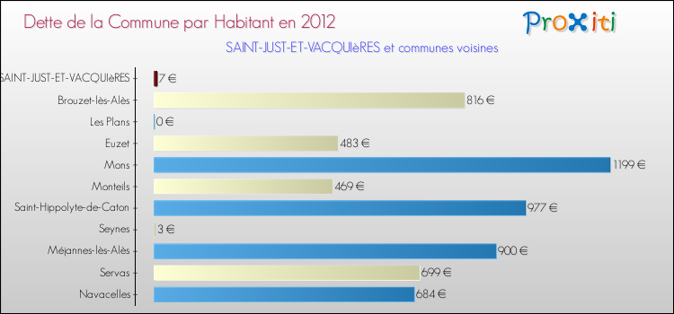 Dette par habitant de la commune en 2012 pour SAINT-JUST-ET-VACQUIèRES et les communes proches Comparaison de la dette par habitant de la commune en 2012 pour SAINT-JUST-ET-VACQUIèRES et les communes voisines