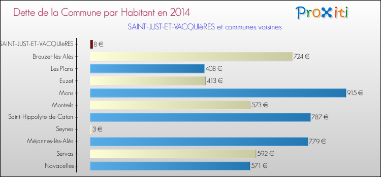 Dette par habitant de la commune en 2014 pour SAINT-JUST-ET-VACQUIèRES et les communes proches Comparaison de la dette par habitant de la commune en 2014 pour SAINT-JUST-ET-VACQUIèRES et les communes voisines
