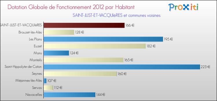 Montant des dotations globales de fonctionnement DGF par Habitant pour SAINT-JUST-ET-VACQUIèRES et les communes proches Comparaison des des dotations globales de fonctionnement DGF par habitant pour SAINT-JUST-ET-VACQUIèRES et les communes voisines