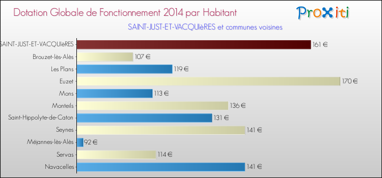 Montant des dotations globales de fonctionnement DGF par Habitant pour SAINT-JUST-ET-VACQUIèRES et les communes proches en 2014. Comparaison des des dotations globales de fonctionnement DGF par habitant pour SAINT-JUST-ET-VACQUIèRES et les communes voisines en 2014.
