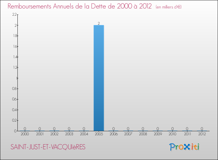Evolution de l'annuité de la dette pour la commune de SAINT-JUST-ET-VACQUIèRES de 2000 à 2012 Annuités de la dette pour SAINT-JUST-ET-VACQUIèRES de 2000 à 2012