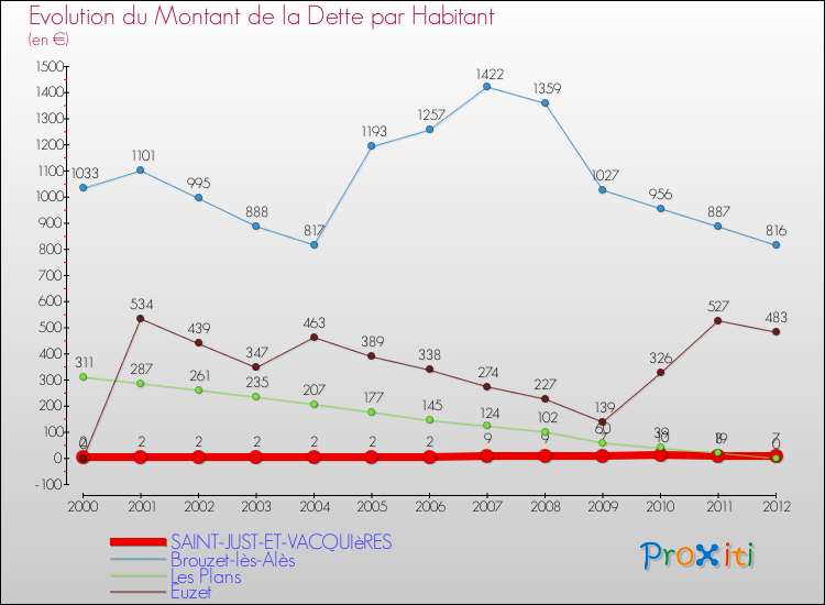 Evolution de la dette par habitant pour la commune de SAINT-JUST-ET-VACQUIèRES et les communes proches de 2000 à 2012 Comparaison de la dette par habitant pour SAINT-JUST-ET-VACQUIèRES et les communes voisines de 2000 à 2012