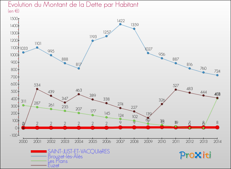 Evolution de la dette par habitant pour la commune de SAINT-JUST-ET-VACQUIèRES et les communes proches de 2000 à 2014 Comparaison de la dette par habitant pour SAINT-JUST-ET-VACQUIèRES et les communes voisines de 2000 à 2014