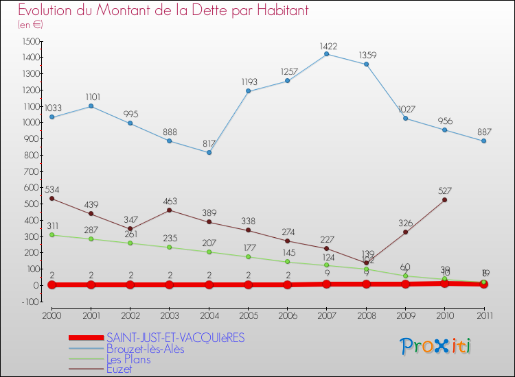 Evolution de la dette par habitant pour la commune de SAINT-JUST-ET-VACQUIèRES et les communes proches Comparaison de la dette par habitant pour SAINT-JUST-ET-VACQUIèRES et les communes voisines