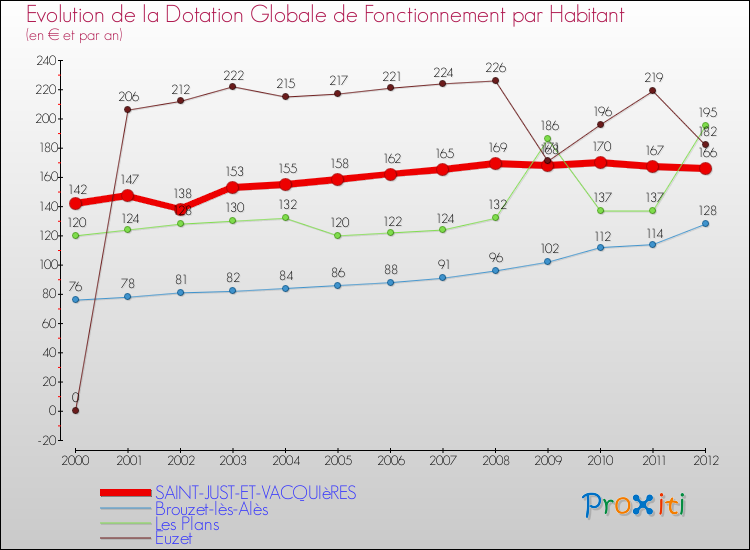 Evolution et montant de la dotation globale de fonctionnement par Habitant pour SAINT-JUST-ET-VACQUIèRES et les communes proches Comparaison des dotations globales de fonctionnement par habitant pour SAINT-JUST-ET-VACQUIèRES et les communes voisines
