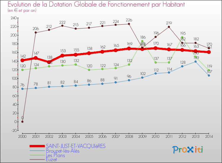 Evolution et montant de la dotation globale de fonctionnement par Habitant pour SAINT-JUST-ET-VACQUIèRES et les communes proches de 2000 à 2014. Comparaison des dotations globales de fonctionnement par habitant pour SAINT-JUST-ET-VACQUIèRES et les communes voisines de 2000 à 2014.