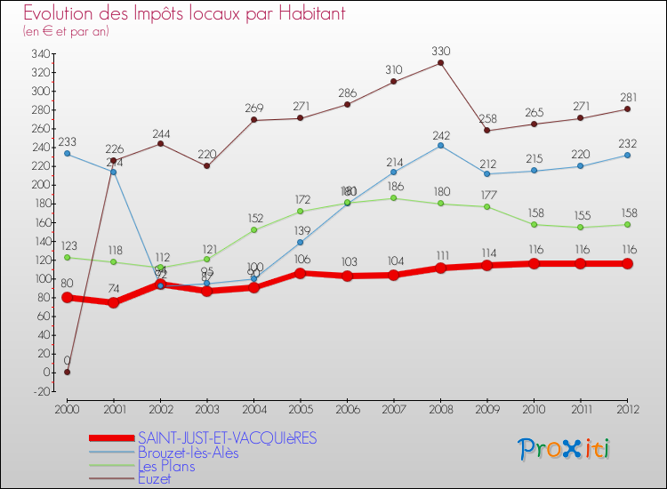 Evolution et montant des impôts locaux par Habitant pour SAINT-JUST-ET-VACQUIèRES et les communes proches Comparaison des impôts locaux par habitant pour SAINT-JUST-ET-VACQUIèRES et les communes voisines
