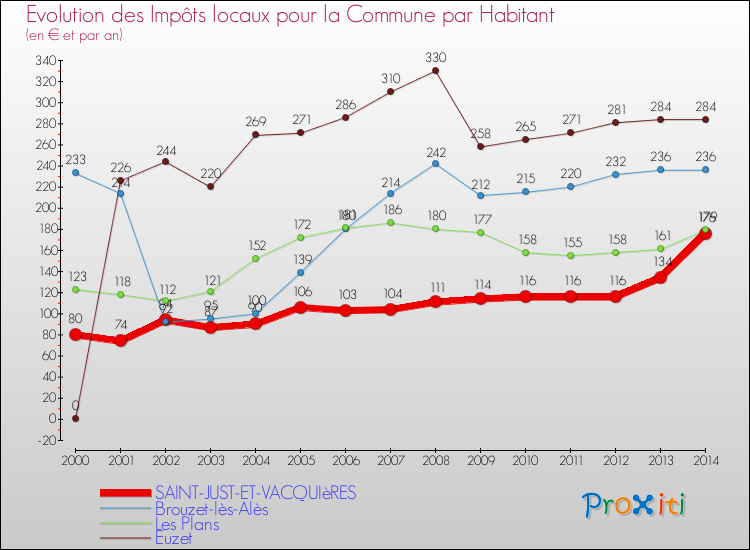 Evolution et montant des impôts locaux par Habitant pour SAINT-JUST-ET-VACQUIèRES et les communes proches de 2000 à 2014 Comparaison des impôts locaux par habitant pour SAINT-JUST-ET-VACQUIèRES et les communes voisines de 2000 à 2014