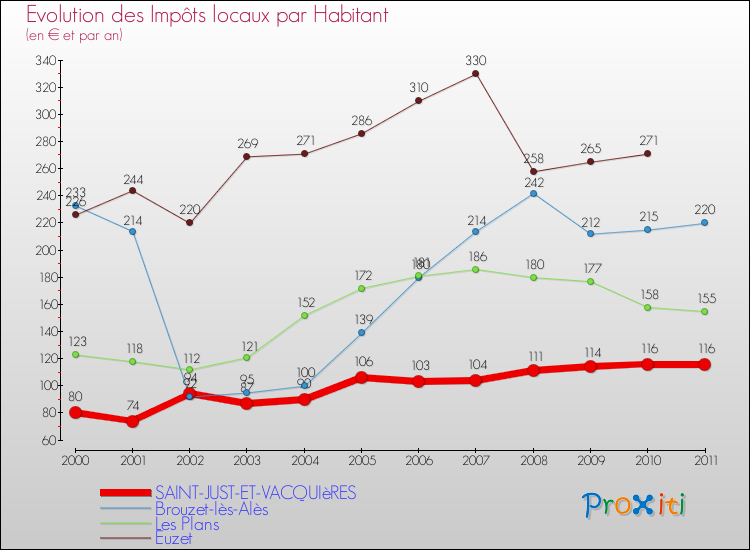 Evolution et montant des impôts locaux par Habitant pour SAINT-JUST-ET-VACQUIèRES et les communes proches Comparaison des impôts locaux par habitant pour SAINT-JUST-ET-VACQUIèRES et les communes voisines