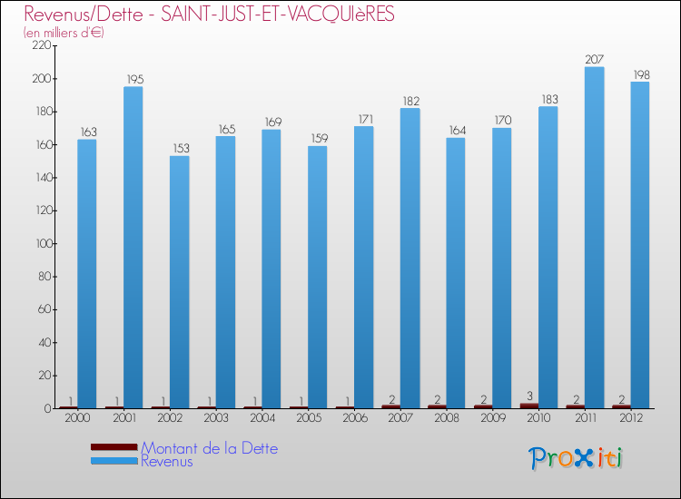 Evolution comparée de la dette et des revenus pour la commune de SAINT-JUST-ET-VACQUIèRES de 2000 à 2012 Comparaison de la dette et des revenus pour SAINT-JUST-ET-VACQUIèRES de 2000 à 2012