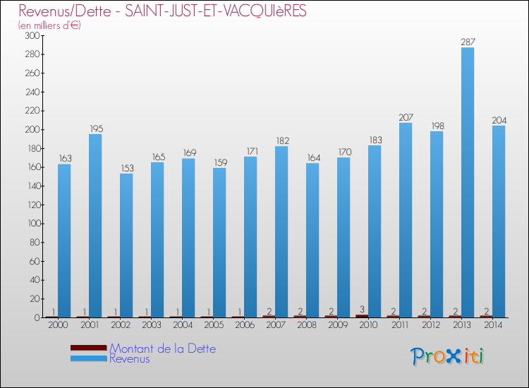 Evolution comparée de la dette et des revenus pour la commune de SAINT-JUST-ET-VACQUIèRES de 2000 à 2014 Comparaison de la dette et des revenus pour SAINT-JUST-ET-VACQUIèRES de 2000 à 2014