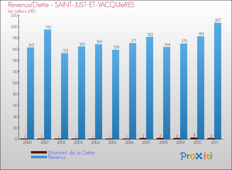 Evolution comparée de la dette et des revenus pour la commune de SAINT-JUST-ET-VACQUIèRES de 2000 à 2011 Comparaison de la dette et des revenus pour SAINT-JUST-ET-VACQUIèRES de 2000 à 2011