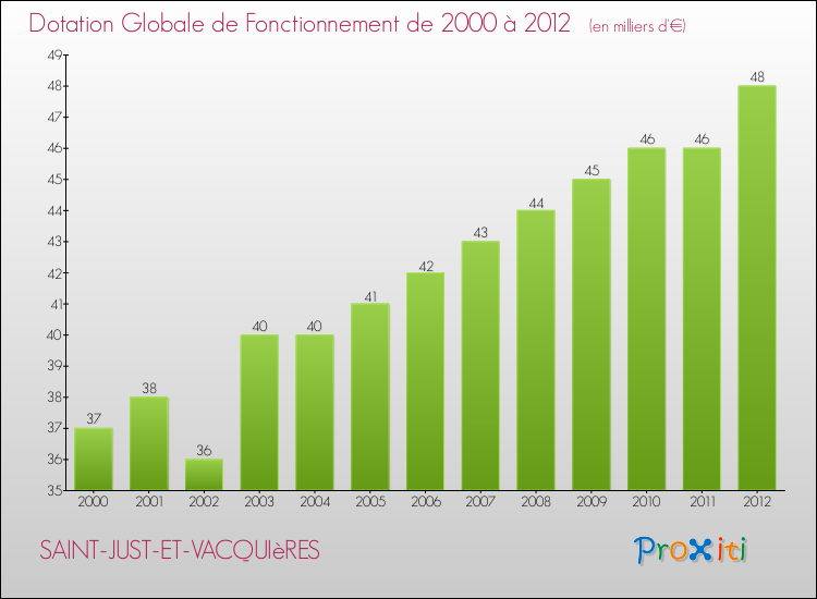 Evolution du montant de la Dotation Globale de Fonctionnement pour la commune de SAINT-JUST-ET-VACQUIèRES de 2000 à 2012 Evolution du montant de la Dotation Globale de Fonctionnement pour SAINT-JUST-ET-VACQUIèRES de 2000 à 2012