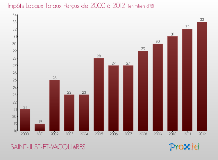 Evolution des Impôts Locaux pour la commune de SAINT-JUST-ET-VACQUIèRES de 2000 à 2012 Evolution des Impôts Locaux pour SAINT-JUST-ET-VACQUIèRES de 2000 à 2012