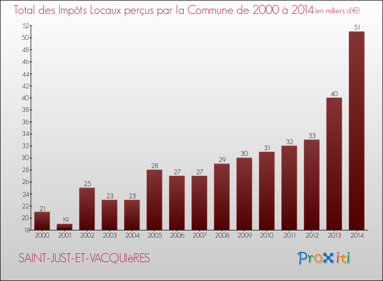 Evolution des Impôts Locaux pour la commune de SAINT-JUST-ET-VACQUIèRES de 2000 à 2014 Evolution des Impôts Locaux pour SAINT-JUST-ET-VACQUIèRES de 2000 à 2014