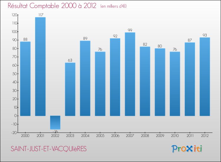 Evolution du résultat comptable pour la commune de SAINT-JUST-ET-VACQUIèRES de 2000 à 2012 Evolution du résultat comptable pour SAINT-JUST-ET-VACQUIèRES de 2000 à 2012