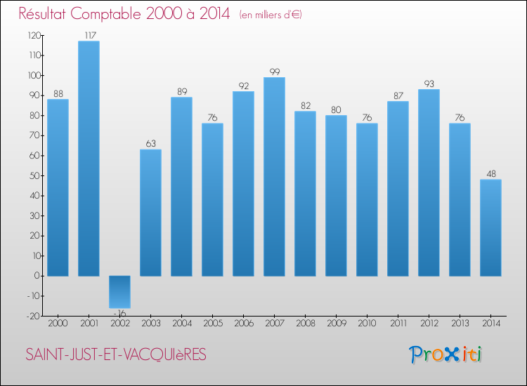 Evolution du résultat comptable pour la commune de SAINT-JUST-ET-VACQUIèRES de 2000 à 2014 Evolution du résultat comptable pour SAINT-JUST-ET-VACQUIèRES de 2000 à 2014