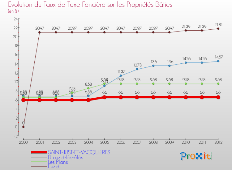 Evolution du taux de la taxe foncière sur le bati pour SAINT-JUST-ET-VACQUIèRES et les communes proches de 2000 à 2012 Comparaison des taux de taxe foncière sur le bati pour SAINT-JUST-ET-VACQUIèRES et les communes voisines de 2000 à 2012