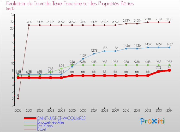 Evolution du taux de la taxe foncière sur le bati pour SAINT-JUST-ET-VACQUIèRES et les communes proches de 2000 à 2014 Comparaison des taux de taxe foncière sur le bati pour SAINT-JUST-ET-VACQUIèRES et les communes voisines de 2000 à 2014