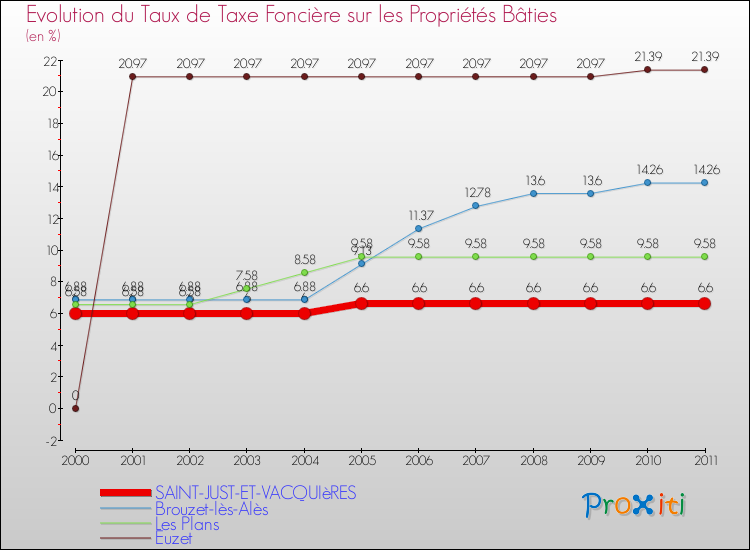 Evolution du taux de la taxe foncière sur le bati pour SAINT-JUST-ET-VACQUIèRES et les communes proches Comparaison des taux de taxe foncière sur le bati pour SAINT-JUST-ET-VACQUIèRES et les communes voisines