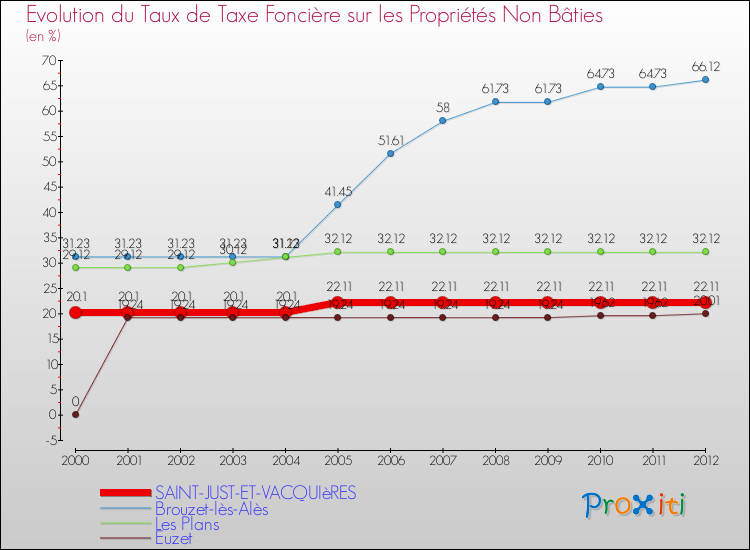 Evolution du taux de la taxe foncière sur les immeubles et terrains non batis pour SAINT-JUST-ET-VACQUIèRES et les communes proches de 2000 à 2012 Comparaison des taux de la taxe foncière sur les immeubles et terrains non batis pour SAINT-JUST-ET-VACQUIèRES et les communes voisines de 2000 à 2012