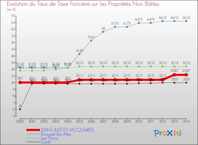 Evolution du taux de la taxe foncière sur les immeubles et terrains non batis pour SAINT-JUST-ET-VACQUIèRES et les communes proches de 2000 à 2014 Comparaison des taux de la taxe foncière sur les immeubles et terrains non batis pour SAINT-JUST-ET-VACQUIèRES et les communes voisines de 2000 à 2014