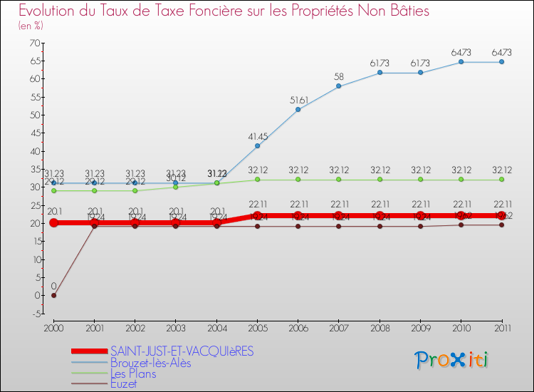 Evolution du taux de la taxe foncière sur les immeubles et terrains non batis pour SAINT-JUST-ET-VACQUIèRES et les communes proches Comparaison des taux de la taxe foncière sur les immeubles et terrains non batis pour SAINT-JUST-ET-VACQUIèRES et les communes voisines