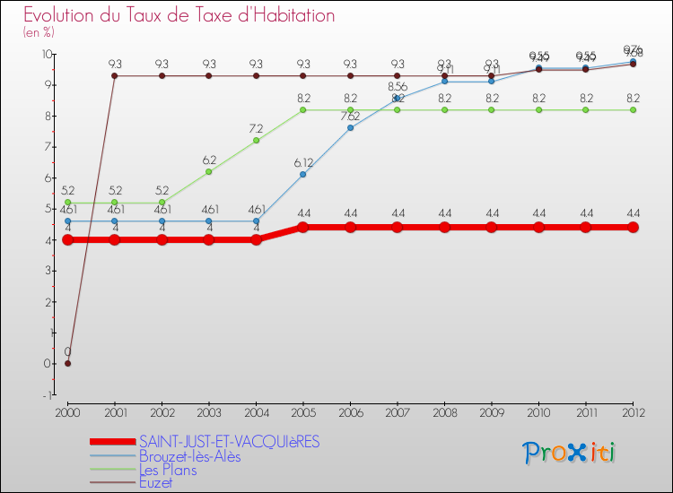 Evolution du taux de la taxe d'habitation pour SAINT-JUST-ET-VACQUIèRES et les communes proches Comparaison des taux de la taxe d'habitation pour SAINT-JUST-ET-VACQUIèRES et les communes voisines