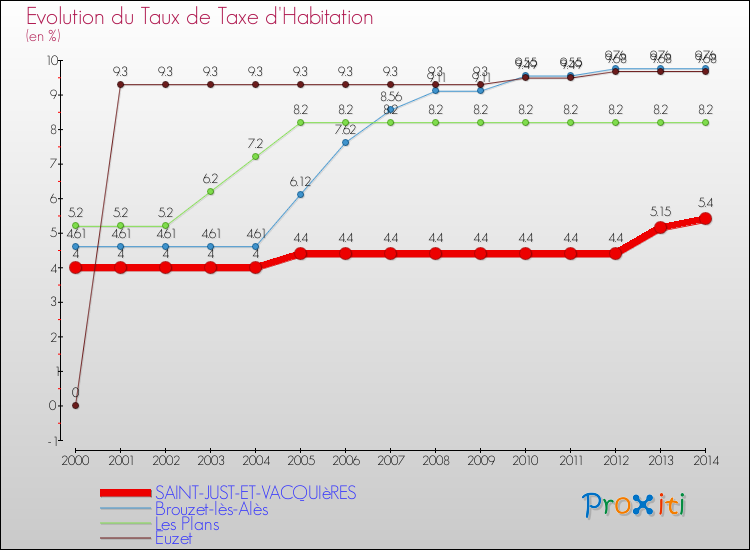 Evolution du taux de la taxe d'habitation pour SAINT-JUST-ET-VACQUIèRES et les communes proches de 2000 à 2014 Comparaison des taux de la taxe d'habitation pour SAINT-JUST-ET-VACQUIèRES et les communes voisines de 2000 à 2014