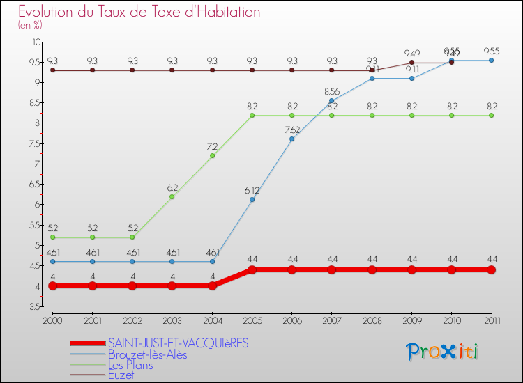 Evolution du taux de la taxe d'habitation pour SAINT-JUST-ET-VACQUIèRES et les communes proches Comparaison des taux de la taxe d'habitation pour SAINT-JUST-ET-VACQUIèRES et les communes voisines