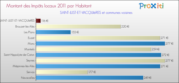Montant des impôts locaux par Habitant pour SAINT-JUST-ET-VACQUIèRES et les communes proches Comparaison des impôts locaux par habitant pour SAINT-JUST-ET-VACQUIèRES et les communes voisines