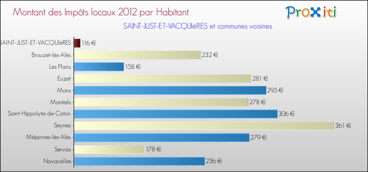 Montant des impôts locaux par Habitant pour SAINT-JUST-ET-VACQUIèRES et les communes proches Comparaison des impôts locaux par habitant pour SAINT-JUST-ET-VACQUIèRES et les communes voisines