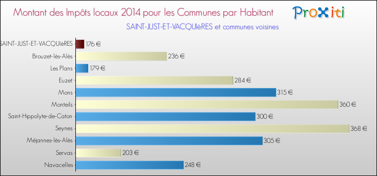 Montant des impôts locaux par Habitant pour SAINT-JUST-ET-VACQUIèRES et les communes proches en 2014 Comparaison des impôts locaux par habitant pour SAINT-JUST-ET-VACQUIèRES et les communes voisines en 2014