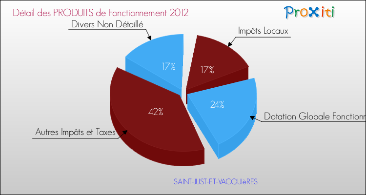 Décomposition du Budget de Fonctionnement 2012 de la commune de SAINT-JUST-ET-VACQUIèRES Budget de Fonctionnement 2012 pour la commune de SAINT-JUST-ET-VACQUIèRES