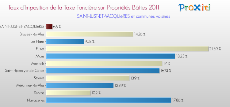 Taux d'imposition de la taxe foncière sur le bati 2011 pour SAINT-JUST-ET-VACQUIèRES et les communes proches Comparaison des taux d'imposition de la taxe foncière sur le bati 2011 pour SAINT-JUST-ET-VACQUIèRES et les communes voisines