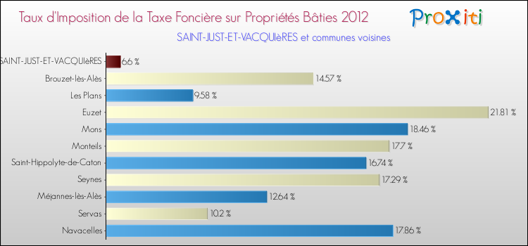 Taux d'imposition de la taxe foncière sur le bati 2012 pour SAINT-JUST-ET-VACQUIèRES et les communes proches Comparaison des taux d'imposition de la taxe foncière sur le bati 2012 pour SAINT-JUST-ET-VACQUIèRES et les communes voisines