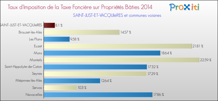 Taux d'imposition de la taxe foncière sur le bati 2014 pour SAINT-JUST-ET-VACQUIèRES et les communes proches Comparaison des taux d'imposition de la taxe foncière sur le bati 2014 pour SAINT-JUST-ET-VACQUIèRES et les communes voisines